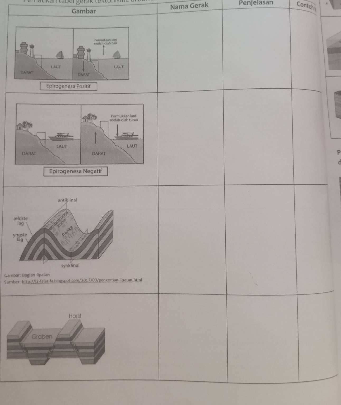 natikan tabel gerak tektonism Penjelasan Contoh 
Nama Gerak 
Gambar 
Permukisan laut 
seolah-olah naik 
LAUT 
DARAT 
Epirogenesa Positif 
P 
Gambar: Bagian lipatan 
Sumber: http://]2-faʃar-fa.blogspot.com/2017/03/pengertian-lipatan.html