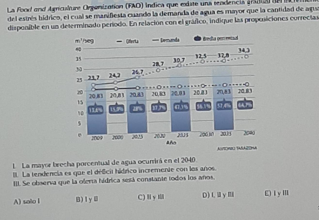 La Food and Agriculture Orgenization (FAO) indica que existe una tendencia gradual del ncien
del estrés hídrico, el cual se manifiesta cuando la demanda de agua es mayor que la cantidad de agua
disponible en un determinado periodo. En relación con el gráfico, indique las proposiciones correctas
L La mayor brecha porcentual de agua ocurrirá en el 2040.
II. La tendencia es que el déficit hídrico incremente con los años.
II. Se observa que la olera hídrica será constante todos los años,
A) solo I B)ⅠyⅡ C)ⅡyⅢ
D) Lüyn E)ⅠyⅢ