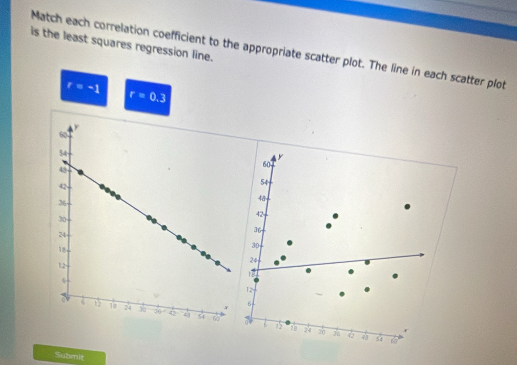 is the least squares regression line. 
Match each correlation coefficient to the appropriate scatter plot. The line in each scatter plot
r=-1 r=0.3
y
60
54
48
42
36
30
24
181
12
6
+
0 6 12 18 24 30 36 42 48 54
6
Submit