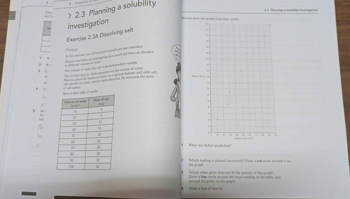 2 2   rpérties  =
lest t > 2.3 Planning a solubility
Thes 2.3 Planning a solubility investigation
So investigation
Marcus plots this graph fr
Exercise 2.3A Dissolving salt
Focus
In this exercise, you will interpret a graph and spot mistakes,
 
Marcus and Sofia are investigating how much salt they can dissolve ahe 
T u
2 M in different vislumes of water.
3 L The volume of water they use is the independent variable.
sp This is what they do. Sofia measures out the volume of water,
Marcus places the beaker of water on a top pan balance and adds salt.
one spatula at a time, until no more dissolves. He measures the mass
4 E of salt added. 
ir table of results.
5  M
Ex
an
 
 
1 What was Sofia's prediction?
_
_
2 Which reading is plotted incorrectly? Draw a red circle around it on
_
the graph.
3 Which other point does not fit the pattern of the graph?
Draw a blue circle around this mass reading in the table, and
around the point on the graph.
4 Draw a line of best fit.