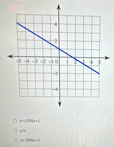 y=-(3/5)x+1
y=x
y=(3/5)x+1