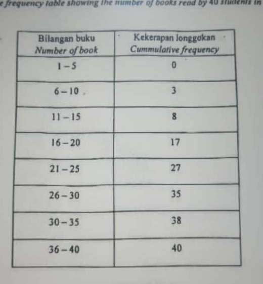 frequency table showing the mumber of books read by 40 students in