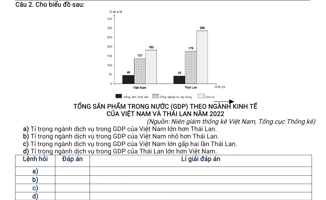 Cho biểu đồ sau: 
Nông, lâm, thuỷ sản Công nghiệp và xây dựng Dịch vụ 
TỐNG SẢN PHẤM TRONG NƯỚC (GDP) THEO NGANH KINH TẾ 
CủA VIỆT NAM VÀ tHẢI LẤN NăM 2022 
(Nguồn: Niên giám thống kê Việt Nam, Tổng cục Thống kê) 
a) Tỉ trọng ngành dịch vụ trong GDP của Việt Nam lớn hơn Thái Lan. 
b) Tỉ trọng ngành dịch vụ trong GDP của Việt Nam nhỏ hơn Thái Lan. 
c) Tỉ trọng ngành dịch vụ trong GDP của Việt Nam lớn gấp hai lần Thái Lan.