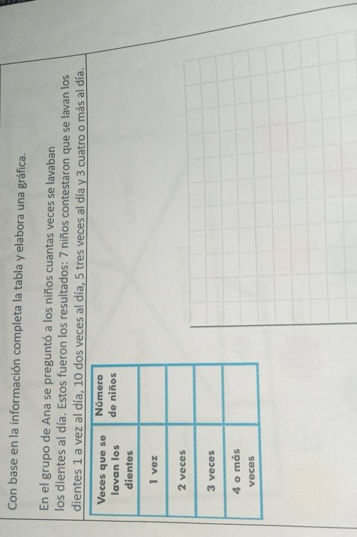 Con base en la información completa la tabla y elabora una gráfica. 
En el grupo de Ana se preguntó a los niños cuantas veces se lavaban 
los dientes al día. Estos fueron los resultados: 7 niños contestaron que se lavan los 
dientes 1 a vez al día, 10 dos veces al día, 5 tres veces al día y 3 cuatro o más al día.