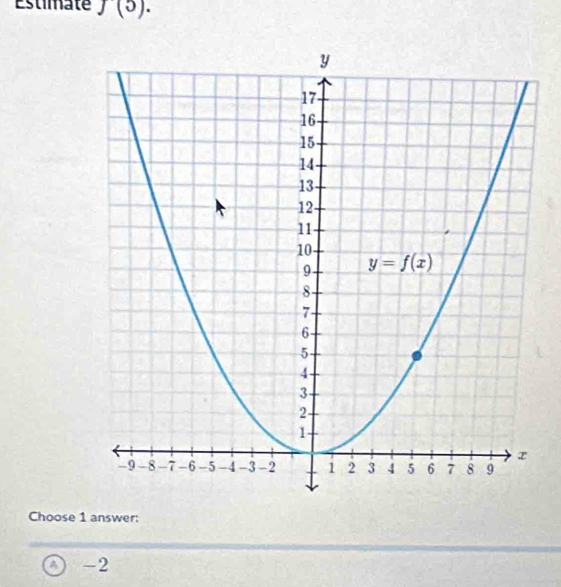 Estimate J(5).
Choose 1 answer:
a -2