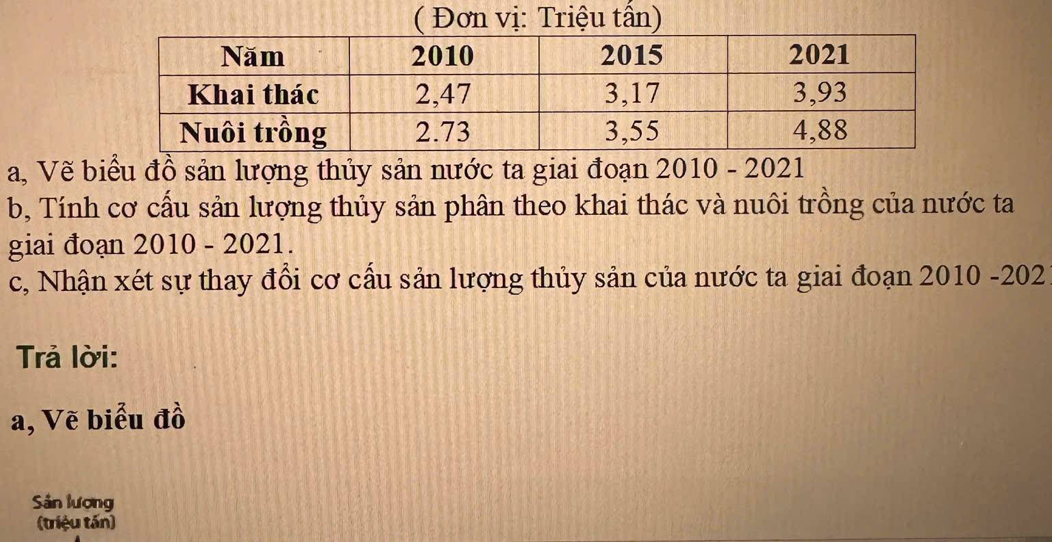 ( Đơn vị: Triệu tấn) 
a, Vẽ biểu đồ sản lượng thủy sản nước ta giai đoạn 2010 - 2021 
b, Tính cơ cấu sản lượng thủy sản phân theo khai thác và nuôi trồng của nước ta 
giai đoạn 2010 - 2021. 
c, Nhận xét sự thay đổi cơ cấu sản lượng thủy sản của nước ta giai đoạn 2010 -202 
Trả lời: 
a, Vẽ biểu đồ 
Sản lượng 
(triệu tấn)