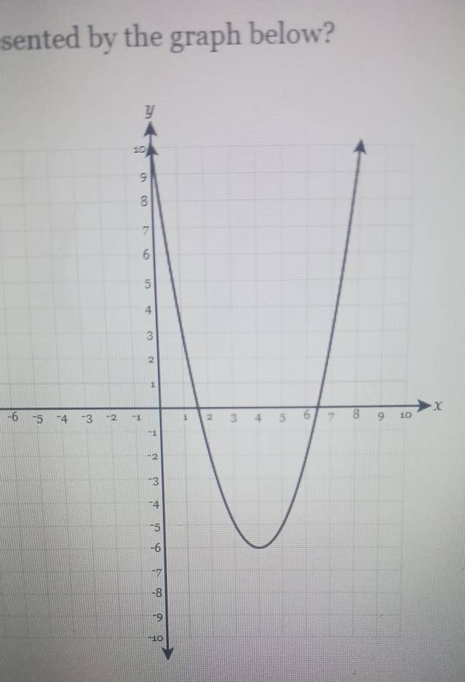 sented by the graph below?
-6 x