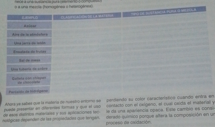 nece a una sustancia pura (elemento o compuesto) 
Ahora ya sabes que la materia de nuestro entorno se perdiendo su color característico cuando entra en 
puede presentar en diferentes formas y que el uso contacto con el oxígeno, el cual oxida el material y 
de esos distintos materiales y sus aplicaciones tec- le da una apariencia opaca. Este cambio es consi- 
nológicas dependen de las propiedades que tengan. derado químico porque altera la composición en un 
proceso de oxidación.