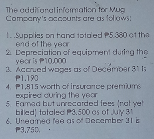 The additional information for Mug 
Company's accounts are as follows: 
1. Supplies on hand totaled P5,380 at the 
end of the year
2. Depreciation of equipment during the
year is P10,000
3. Accrued wages as of December 31 is
P1,190
4. 1,815 worth of insurance premiums 
expired during the year
5. Earned but unrecorded fees (not yet 
billed) totaled 3,500 as of July 31
6. Unearned fee as of December 31 is
P3,750.