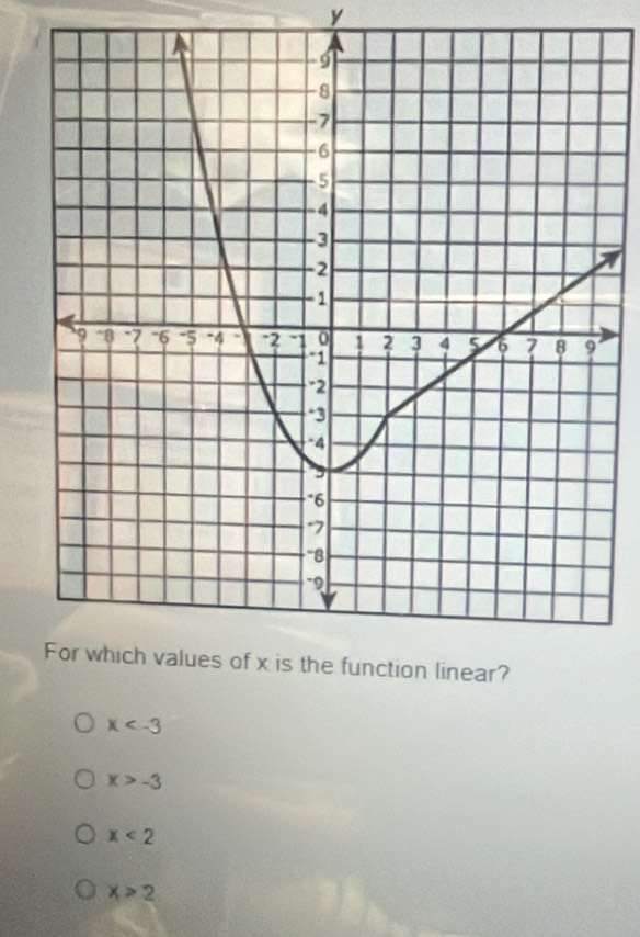 y
x
x>-3
x<2</tex>
x>2