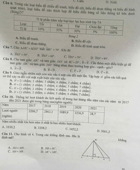 C. Cam. D. Xoài.
Câu 6. Trong các loại biểu đồ (biểu đồ tranh, biểu đồ cột, biểu đồ đoạn thắng và biểu đồ hình
quạt tròn), loại biểu đồ nào thích hợp đề biểu diễn bang số liệu thống kê bên dưới
(Báng2)?
A. Biểu đồ tranh. B. Biểu đồ cột.
C. Biểu đồ đoạn thắng. D. Biểu đồ hình quạt tròn.
Câu 7. Cho △ ABC=△ DEF biết overline MBC=70°. Khi đó
A. widehat DEF=50°. B. widehat DEF=60°. C. BEF=70°. D. overline DEF=80°.
Câu 8. Cho tam giác ABC và tam giác DEF có BC=EF;B= 1/E . Cần thêm một điều kiện gì đề
tam giác ABC và tam giác DEF bằng nhau theo trường hợp góc - cạnh - góc?
A. overline A=overline E. B. B=B. C. overline e=. D. hat c=hat D.
Câu 9. Gieo ngẫu nhiên một con xúc xắc 6 mặt cân đổi một lần. Tập hợp #/ gồm các kết quả
có thể xày ra đổi với mặt xuất hiện của xúc xắc.
A. H= 1 chẩm; 2 chẩm; 3 chẩm; 4 chẩm; 5 chẩm; 8 chẩm
B. H= 1 chẩm; 2 chẩm; 3 chẩm; 4 chẩm; 5 chẩm; 7 chẩm.
C. H= 1 chẩm; 2 chẩm; 3 chẩm; 4 chẩm; 5 chẩm; 6 chẩm.
D. H= 1 chẩm; 3 chẩm; 4 chẩm; 5 chẩm; 6 chẩm; 7 chẩm.
Câu 10. Thống kê lượt khách du lịch quốc tế trong hai tháng đầu năm của các năm từ2017
đến 2021 được ghi trong bảng s
A. 1030,2 B. 3208,2 C. 1452,2 D. 3061,2
Câu 11. Cho hình vẽ 4. Trong các khẳng định sau, đâu làkhāng
đjnh sai?
A. MA>MH. B. HB
C. MA=MB. D. MC
१८