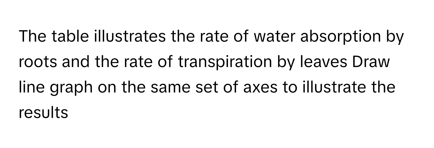 The table illustrates the rate of water absorption by roots and the rate of transpiration by leaves  Draw line graph on the same set of axes to illustrate the results