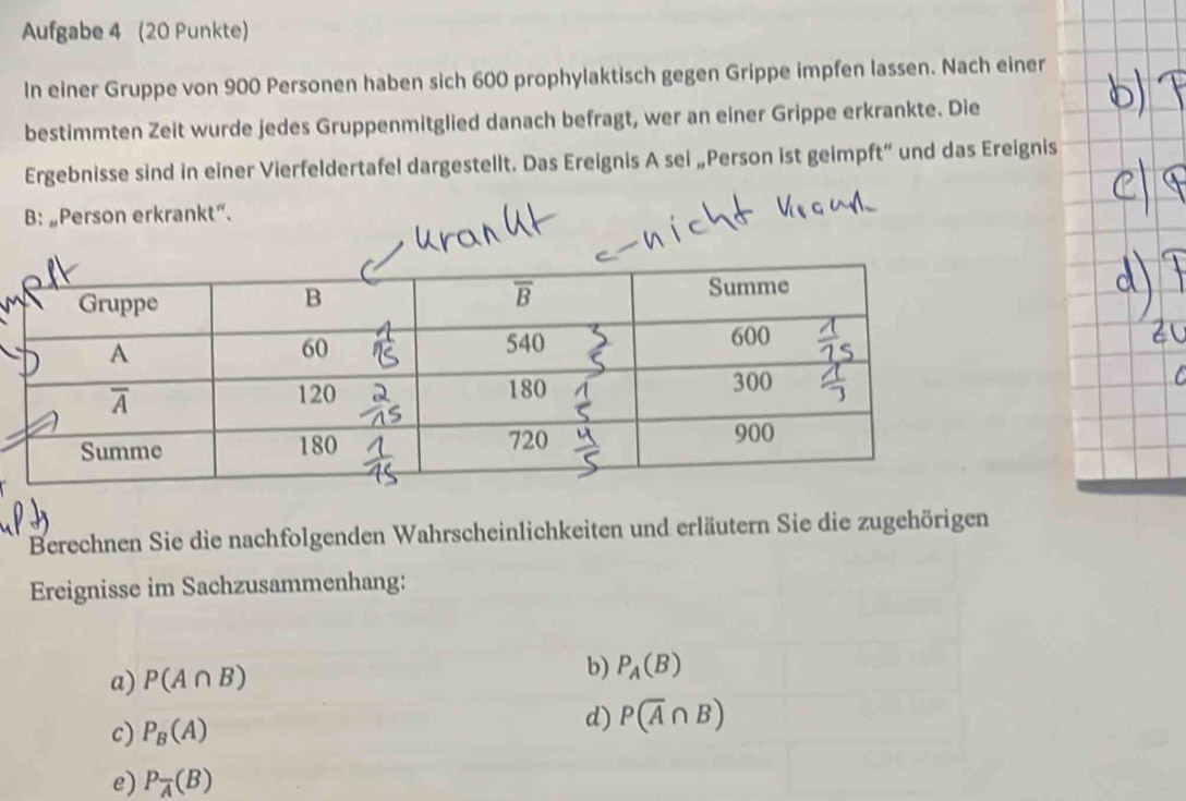 Aufgabe 4 (20 Punkte)
In einer Gruppe von 900 Personen haben sich 600 prophylaktisch gegen Grippe impfen lassen. Nach einer
bestimmten Zeit wurde jedes Gruppenmitglied danach befragt, wer an einer Grippe erkrankte. Die
Ergebnisse sind in einer Vierfeldertafel dargestellt. Das Ereignis A sei „Person ist geimpft“ und das Ereignis
B: „Person erkrankt“.
Berechnen Sie die nachfolgenden Wahrscheinlichkeiten und erläutern Sie die zugehörigen
Ereignisse im Sachzusammenhang:
a) P(A∩ B) b) P_A(B)
c) P_B(A) d) P(overline A∩ B)
e) P_overline A(B)