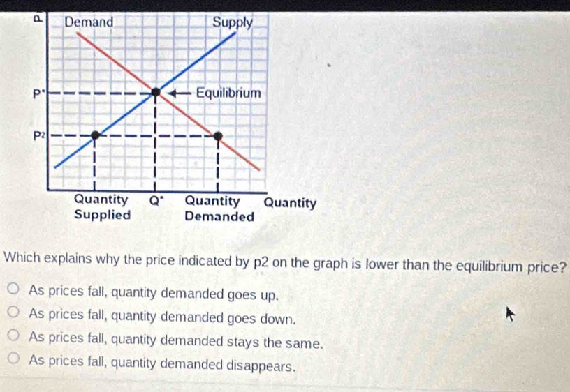 Which explains why the price indicated by p2 on the graph is lower than the equilibrium price?
As prices fall, quantity demanded goes up.
As prices fall, quantity demanded goes down.
As prices fall, quantity demanded stays the same.
As prices fall, quantity demanded disappears.