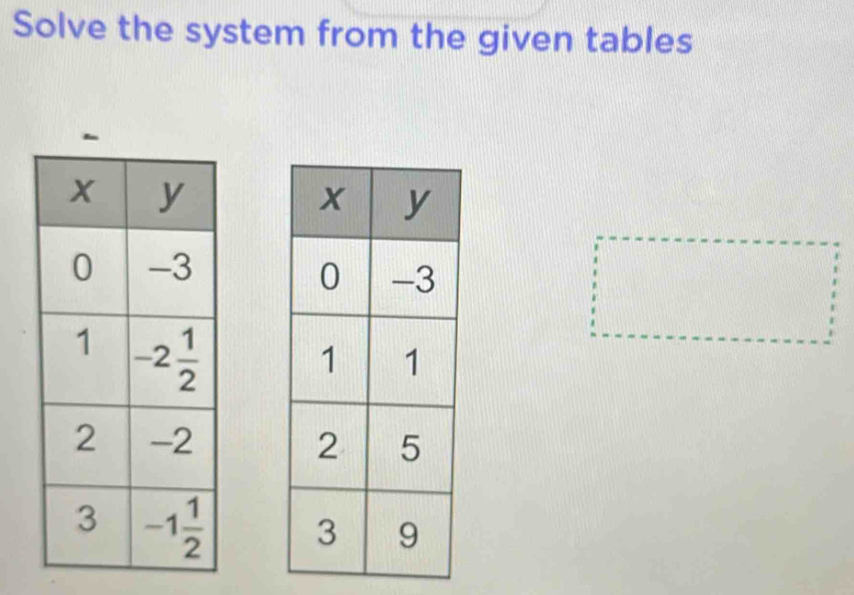 Solve the system from the given tables