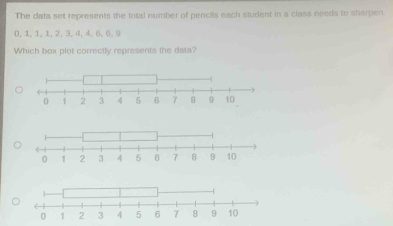 The data set represents the total number of pencils each student in a class needs to sharpen.
0, 1, 1, 1, 2, 3, 4, 4, 6, 6, 9
Which box plot correctly represents the data?