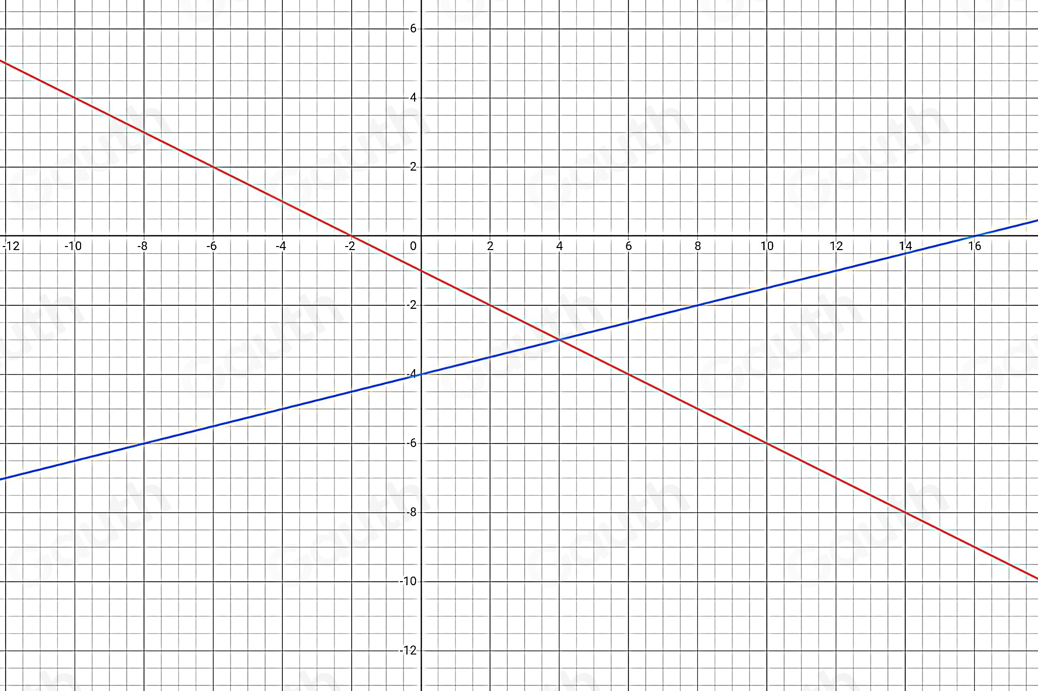 Solved: Solve the following system of equations by graphing. y=-1/2x-1 ...