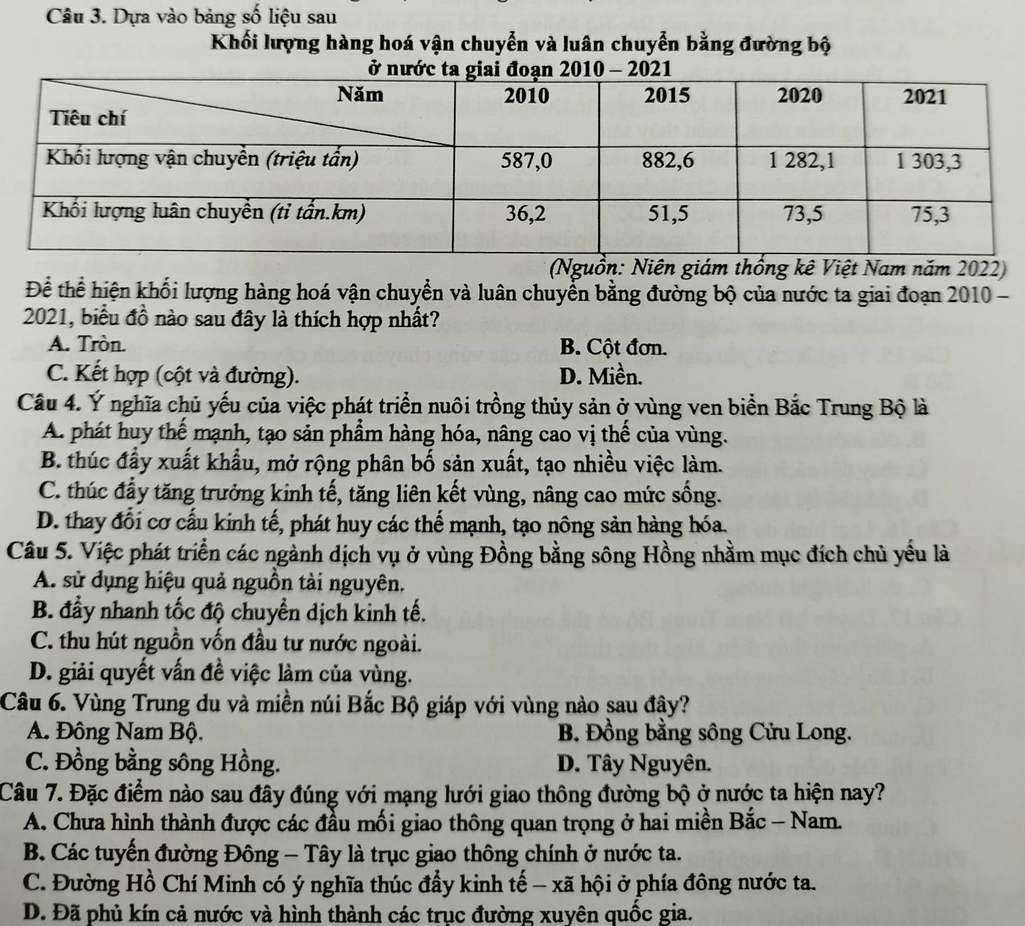 Dựa vào bảng số liệu sau
Khối lượng hàng hoá vận chuyển và luân chuyến bằng đường bộ
(Nguồn: Niên giám thống kê Việt Nam năm 2022)
Để thể hiện khối lượng hàng hoá vận chuyển và luân chuyển bằng đường bộ của nước ta giai đoạn 2010 -
2021, biểu đồ nào sau đây là thích hợp nhất?
A. Tròn. B. Cột đơn.
C. Kết hợp (cột và đường). D. Miền.
Câu 4. Ý nghĩa chủ yếu của việc phát triển nuôi trồng thủy sản ở vùng ven biển Bắc Trung Bộ là
A. phát huy thể mạnh, tạo sản phẩm hàng hóa, nâng cao vị thể của vùng.
B. thúc đẩy xuất khẩu, mở rộng phân bố sản xuất, tạo nhiều việc làm.
C. thúc đẩy tăng trưởng kinh tế, tăng liên kết vùng, nâng cao mức sống.
D. thay đổi cơ cấu kinh tế, phát huy các thế mạnh, tạo nông sản hàng hóa.
Câu 5. Việc phát triển các ngành dịch vụ ở vùng Đồng bằng sông Hồng nhằm mục đích chủ yểu là
A. sử dụng hiệu quả nguồn tài nguyên.
B. đẩy nhanh tốc độ chuyển dịch kinh tế.
C. thu hút nguồn vốn đầu tư nước ngoài.
D. giải quyết vấn đề việc làm của vùng.
Câu 6. Vùng Trung du và miền núi Bắc Bộ giáp với vùng nào sau đậy?
A. Đông Nam Bộ. B. Đồng bằng sông Cửu Long.
C. Đồng bằng sông Hồng. D. Tây Nguyên.
Câu 7. Đặc điểm nào sau đây đúng với mạng lưới giao thông đường bộ ở nước ta hiện nay?
A. Chưa hình thành được các đầu mối giao thông quan trọng ở hai miền Bắc - Nam.
B. Các tuyến đường Đông - Tây là trục giao thông chính ở nước ta.
C. Đường Hồ Chí Minh có ý nghĩa thúc đẩy kinh tế - xã hội ở phía đông nước ta.
D. Đã phủ kín cả nước và hình thành các trục đường xuyên quốc gia.