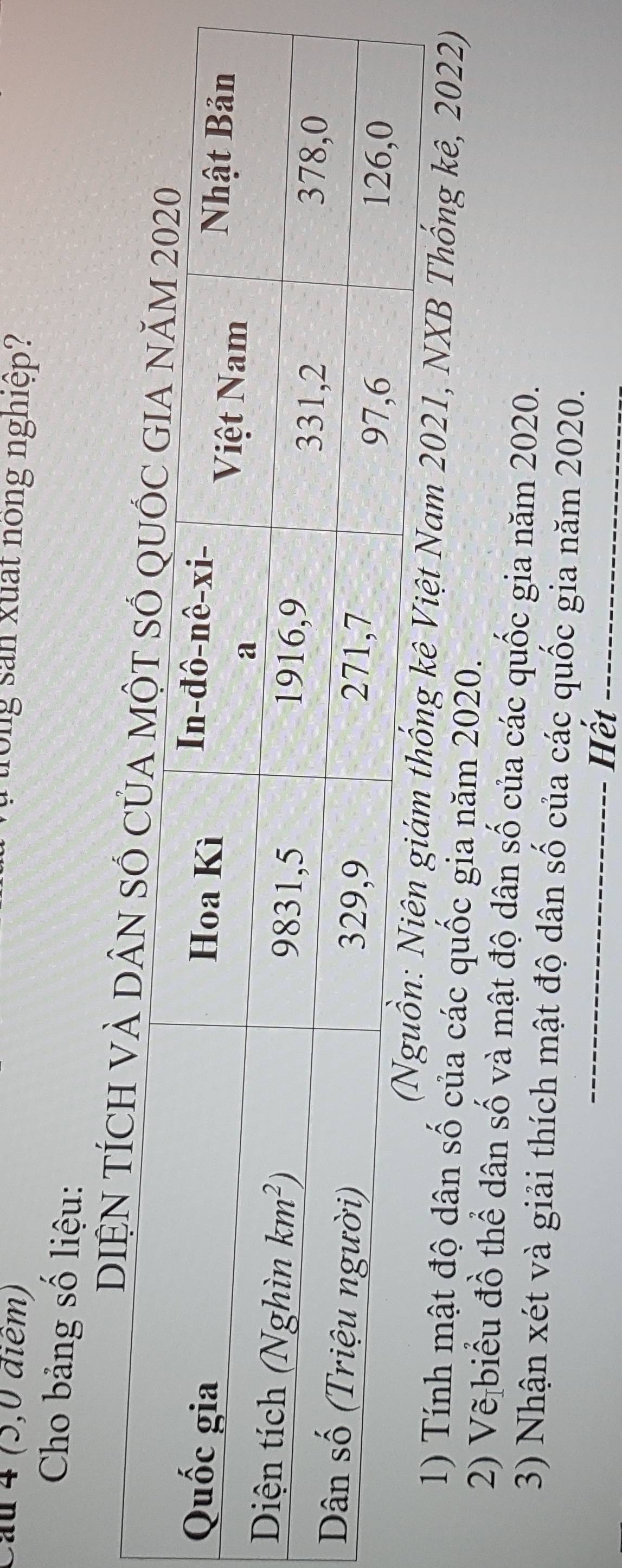 Cau 4 (5,0 điểm) rong sản xuất nong nghiệp?
Cho bảng số liệu:
DIỆN TÍ
ống kê Việt Nam 2021, NXB Thống kê, 2022)
1) Tính mật độ dân số của các quốc gia năm 2020.
2) Vẽ biểu đồ thể dân số và mật độ dân số của các quốc gia năm 2020.
3) Nhận xét và giải thích mật độ dân số của các quốc gia năm 2020.
_Hết_