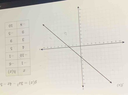 g(x)=3x^2-4x-5