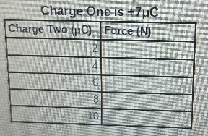 Charge One is +7μC