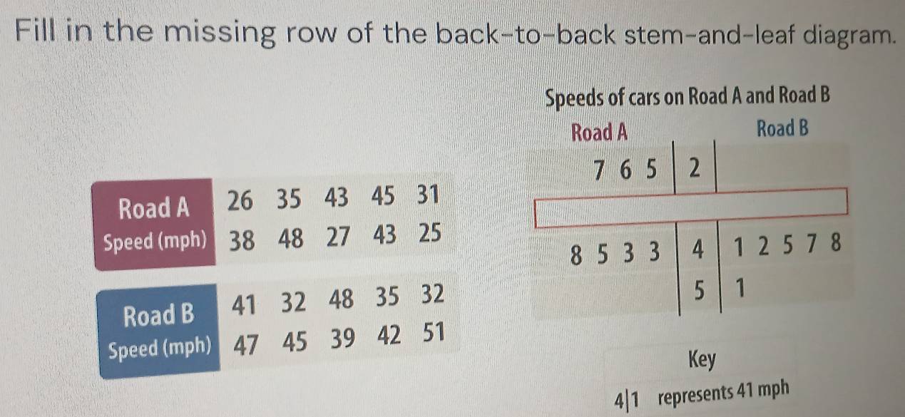 Fill in the missing row of the back-to-back stem-and-leaf diagram. 
Road B 41 32 48 35 32
Speed (mph) 47 45 39 42 51
Key
4| 1 represents 41 mph