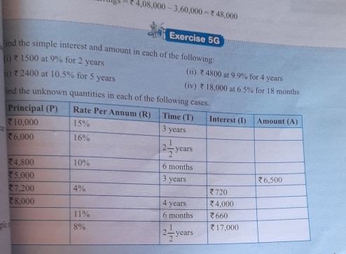 25°=<4,08,000-3,60,000=zeta 48,000
Exercise 5G
ind the simple interest and amount in each of the following:
(i) ₹ 1500 at 9% for 2 years (ii) ₹ 4800 at 9.9% for 4 years
ii) ₹ 2400 at 10.5% for 5 years (iv) ₹18,000 at 6.5% for 18 months
ind the unknown quantit
₹
₹
ple