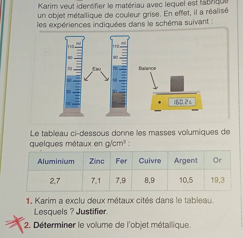 Karim veut identifier le matériau avec lequel est fabrique 
un objet métallique de couleur grise. En effet, il a réalisé 
les expériences indiquées dans le schéma suivant : 
Balance
160.2 s
Le tableau ci-dessous donne les masses volumiques de 
quelques métaux en g/cm^3 : 
1. Karim a exclu deux métaux cités dans le tableau. 
Lesquels ? Justifier. 
2. Déterminer le volume de l'objet métallique.