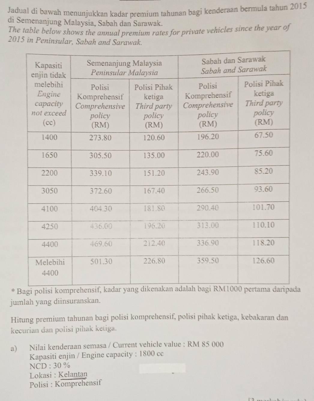 Jadual di bawah menunjukkan kadar premium tahunan bagi kenderaan bermula tahun 2015 
di Semenanjung Malaysia, Sabah dan Sarawak. 
The table below shows the annual premium rates for private vehicles since the year of 
2015 in Peninsular, Sabah and Sarawak. 
* 
jumlah yang diinsuranskan. 
Hitung premium tahunan bagi polisi komprehensif, polisi pihak ketiga, kebakaran dan 
kecurian dan polisi pihak ketiga. 
a) Nilai kenderaan semasa / Current vehicle value : RM 85 000
Kapasiti enjin / Engine capacity : 1800 cc
NCD : 30 %
Lokasi : Kelantan 
Polisi : Komprehensif