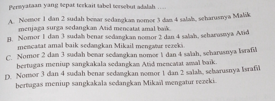 Pernyataan yang tepat terkait tabel tersebut adalah …
A. Nomor 1 dan 2 sudah benar sedangkan nomor 3 dan 4 salah, seharusnya Malik
menjaga surga sedangkan Atid mencatat amal baik.
B. Nomor 1 dan 3 sudah benar sedangkan nomor 2 dan 4 salah, seharusnya Atid
mencatat amal baik sedangkan Mikail mengatur rezeki.
C. Nomor 2 dan 3 sudah benar sedangkan nomor 1 dan 4 salah, seharusnya Israfil
bertugas meniup sangkakala sedangkan Atid mencatat amal baik.
D. Nomor 3 dan 4 sudah benar sedangkan nomor 1 dan 2 salah, seharusnya Israfil
bertugas meniup sangkakala sedangkan Mikail mengatur rezeki.