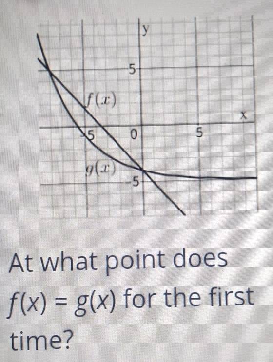 At what point does
f(x)=g(x) for the first
time?