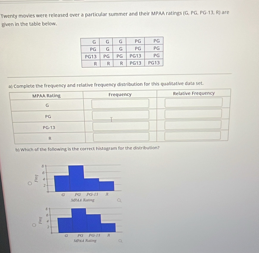 Twenty movies were released over a particular summer and their MPAA ratings (G, PG, PG-13, R) are 
given in the table below. 
plete the frequency and relative frequency distribution for this qualitative data set. 
b) Which of the following is the correct histogram for the distribution?