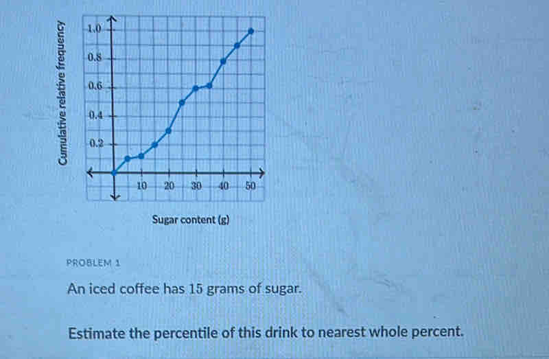 Sugar content (g) 
PROBLEM 1 
An iced coffee has 15 grams of sugar. 
Estimate the percentile of this drink to nearest whole percent.