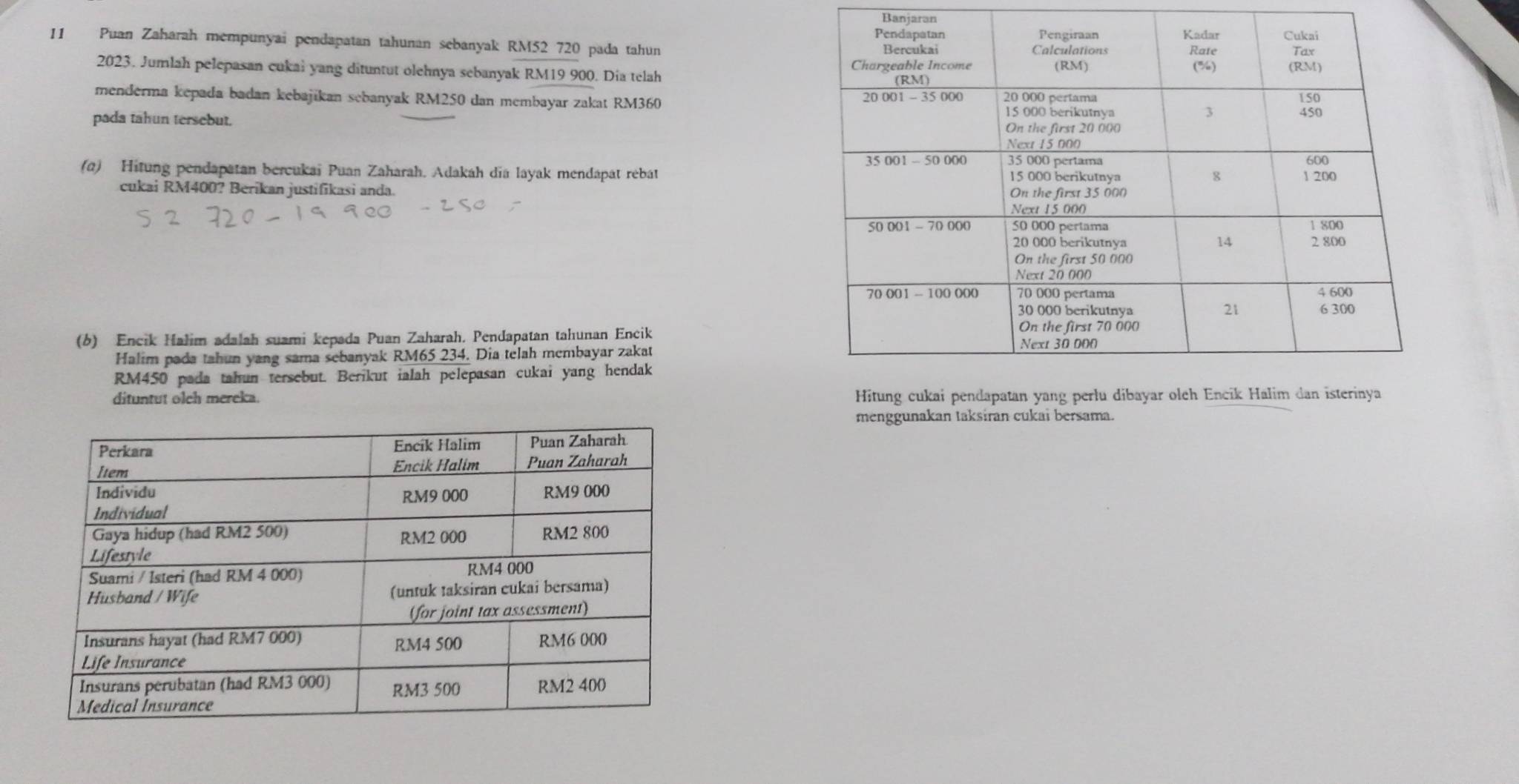 Banjaran 
11 Puan Zaharah mempunyai pendapatan tahunan sebanyak RM52 720 pada tahun 
2023. Jumlah pelepasan cukai yang dituntut olehnya sebanyak RM19 900. Dia telah 
menderma kepada badan kebajikan sebanyak RM250 dan membayar zakat RM360
pada tahun tersebut. 
(α) Hitung pendapatan bercukai Puan Zaharah. Adakáh dia layak mendapät rebat 
cukai RM400? Berikan justifikasi anda. 
(b) Encik Halim adalah suami kepada Puan Zaharah. Pendapatan tahunan Encik 
Halim pada tahun yang sama sebanyak RM65 234. Dia telah membayar zakat
RM450 pada tahun tersebut. Berikut ialah pelepasan cukai yang hendak 
dituntut olch mereka. 
menggunakan taksiran cukai bersama.