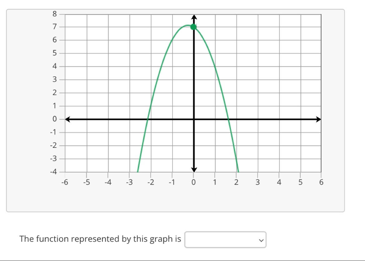 The function represented by this graph is □