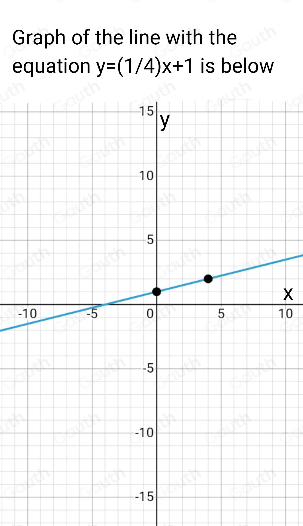 Graph of the line with the 
equation y=(1/4)x+1 is below
X
-10