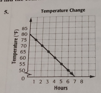 Temperature Change
Hours