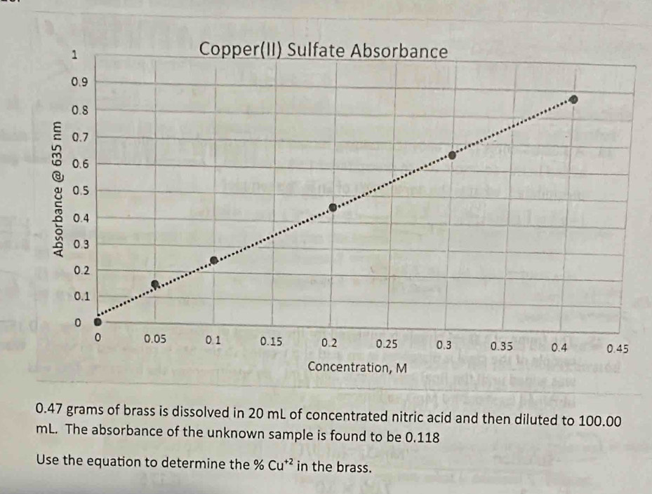 Copper(II) Sulfate Absorbance
0.9
0.8
0.7
0.6
0.5
0.4
0.3
0.2
0.1
0
0 0.05 0.1 0.15 0.2 0.25 0.3 0.35 0.4 0.45
Concentration, M
0.47 grams of brass is dissolved in 20 mL of concentrated nitric acid and then diluted to 100.00
mL. The absorbance of the unknown sample is found to be 0.118
Use the equation to determine the % Cu^(+2) in the brass.