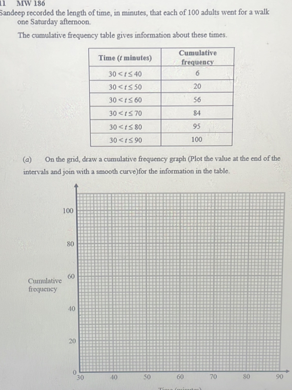 MW 186
Sandeep recorded the length of time, in minutes, that each of 100 adults went for a walk
one Saturday afternoon.
The cumulative frequency table gives information about these times.
(α) On the grid, draw a cumulative frequency graph (Plot the value at the end of the
intervals and join with a smooth curve)for the information in the table.
0