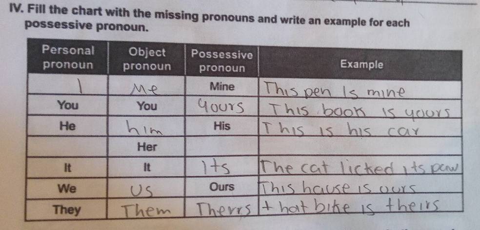 Fill the chart with the missing pronouns and write an example for each 
possessive pronoun.