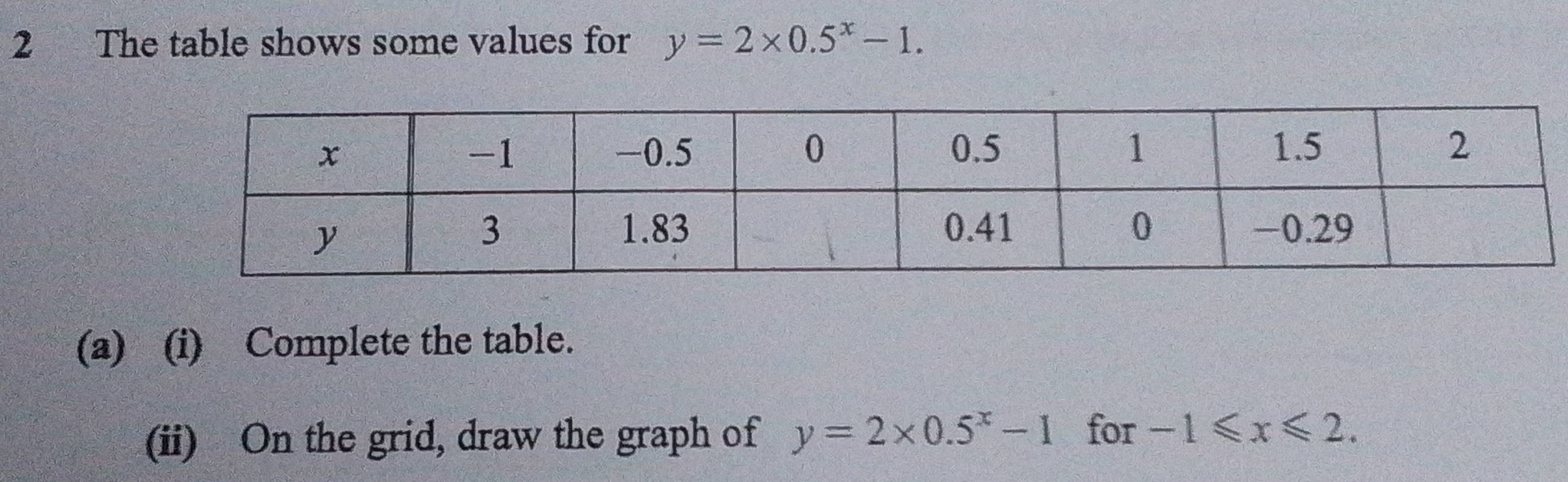 The table shows some values for y=2* 0.5^x-1. 
(a) (i) Complete the table. 
(ii) On the grid, draw the graph of y=2* 0.5^x-1 for -1≤slant x≤slant 2.