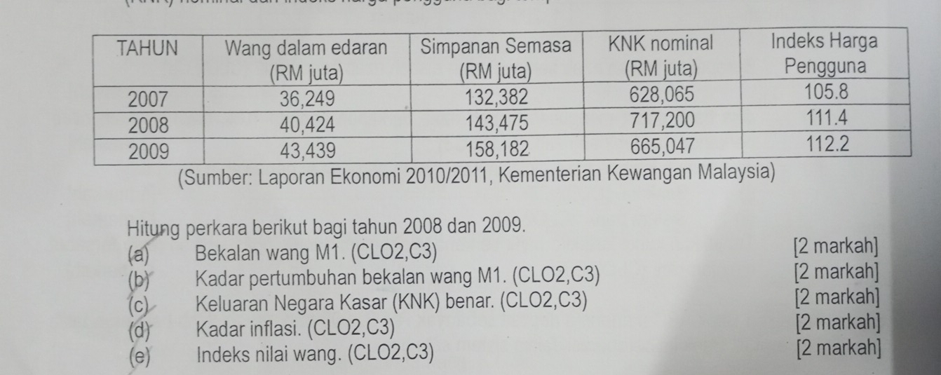 (Sumber: Laporan Ekonomi 2010/2011, Kementerian Kewangan Malaysia) 
Hitung perkara berikut bagi tahun 2008 dan 2009. 
(a) Bekalan wang M1. (CLO2,C3) 
[2 markah] 
(b) Kadar pertumbuhan bekalan wang M1. (CLO2,C3) [2 markah] 
(c) Keluaran Negara Kasar (KNK) benar. (CLO2,C3) [2 markah] 
(d) Kadar inflasi. (CLO2,C3) [2 markah] 
(e) Indeks nilai wang. (CLO2,C3) [2 markah]