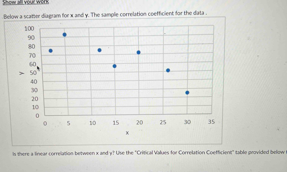 Show all your work 
Below a scatter diagram for x and y. The sample correlation coefficient for the data . 
ls there a linear correlation between x and y? Use the “Critical Values for Correlation Coefficient” table provided below