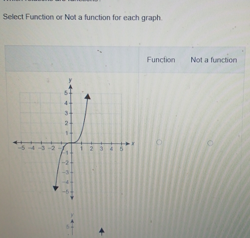 Select Function or Not a function for each graph.
Function Not a function
y
5