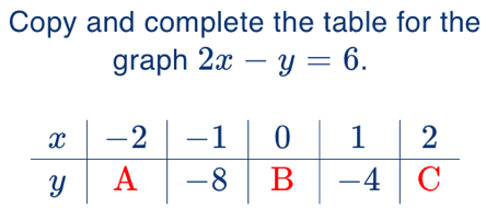 Copy and complete the table for the 
graph 2x-y=6.