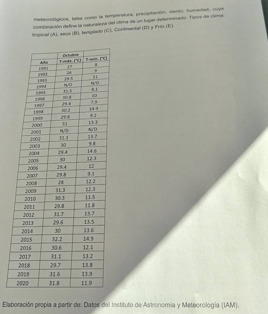 meteorológicos, tales como la temperatura, precipitación, viento, humedad, cuya
combinación define la naturaleza del clima de un lugar determinado. Tipos de clima:
tropical (A), seco (B), templado (C), Continental (D) y Frio (E).
Elaboración propia a partir de: Datos del Instituto de Astronomía y Meteorología (IAM).