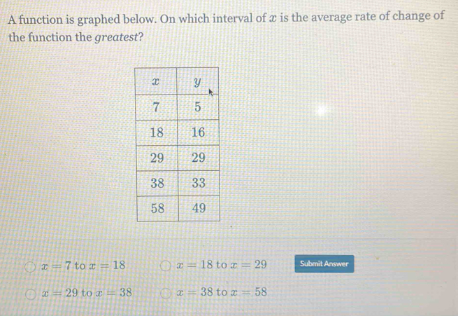 A function is graphed below. On which interval of x is the average rate of change of
the function the greatest?
x=7 to x=18 x=18 to x=29 Submit Answer
x=29 to x=38 x=38 to x=58