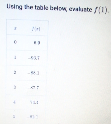 Using the table below, evaluate f(1).