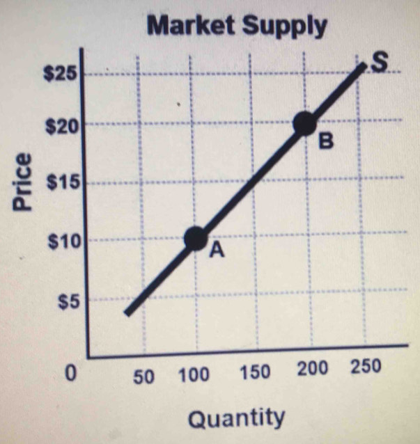 Market Supply 
Quantity