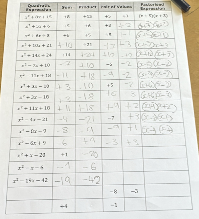 Quadratic Factorised
Expression Sum Product Pair of Values Expression